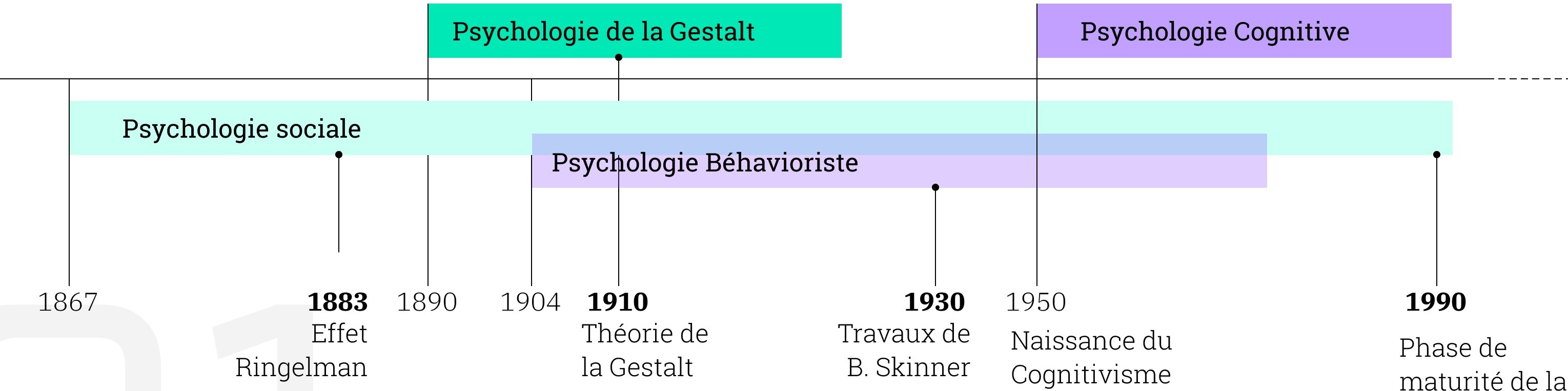 Frise des psychologies de l'apprentissage